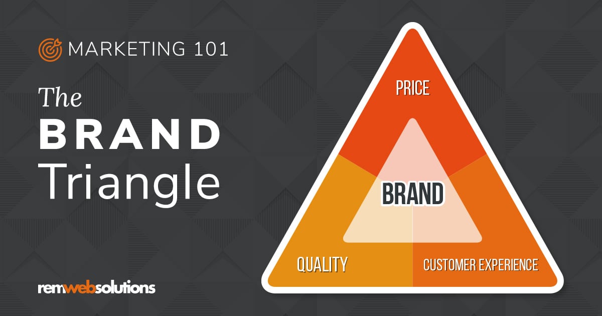 Infographic showing the brand triangle: price, quality and customer experience